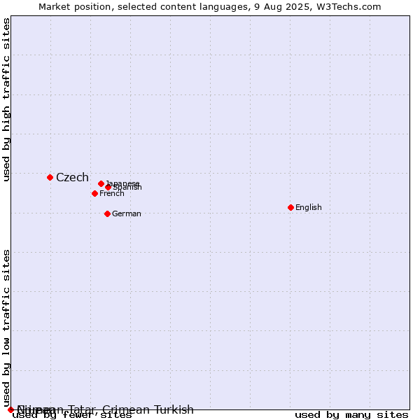 Market position of Czech vs. Niuean vs. Crimean Tatar, Crimean Turkish