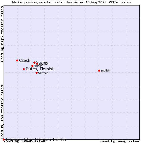 Market position of Dutch, Flemish vs. Czech vs. Crimean Tatar, Crimean Turkish
