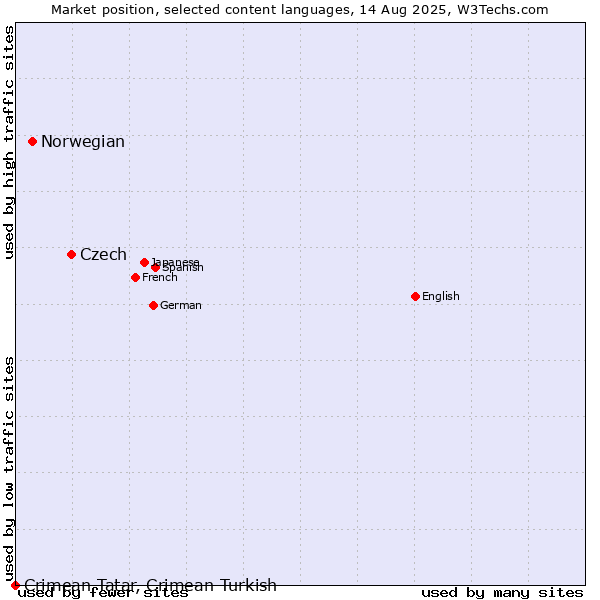 Market position of Czech vs. Norwegian vs. Crimean Tatar, Crimean Turkish