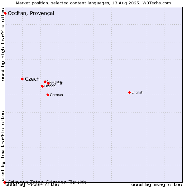 Market position of Czech vs. Occitan, Provençal vs. Crimean Tatar, Crimean Turkish