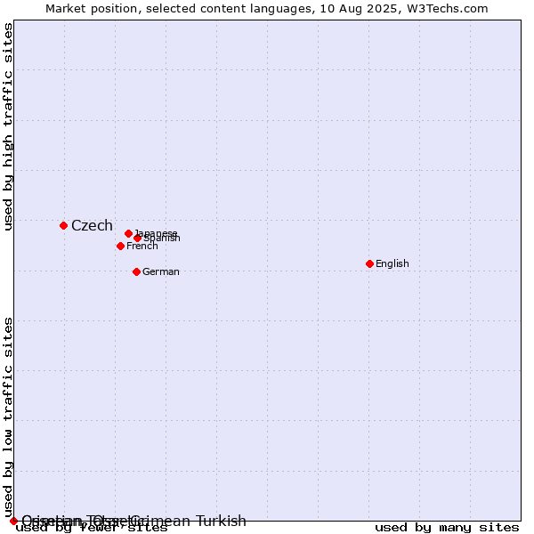 Market position of Czech vs. Crimean Tatar, Crimean Turkish vs. Ossetian, Ossetic