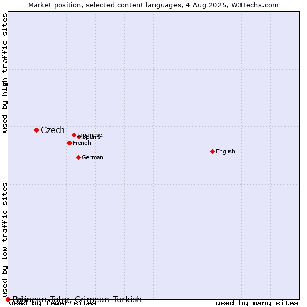Market position of Czech vs. Crimean Tatar, Crimean Turkish vs. Pali