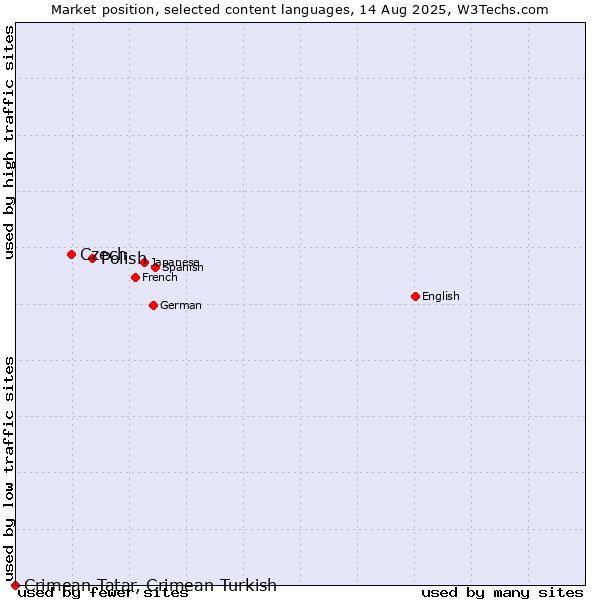 Market position of Polish vs. Czech vs. Crimean Tatar, Crimean Turkish