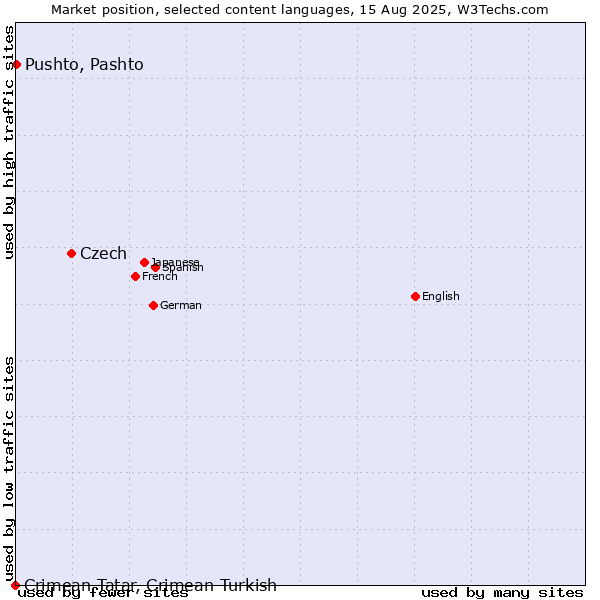 Market position of Czech vs. Pushto, Pashto vs. Crimean Tatar, Crimean Turkish