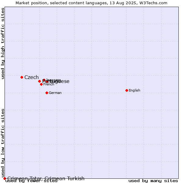 Market position of Portuguese vs. Czech vs. Crimean Tatar, Crimean Turkish