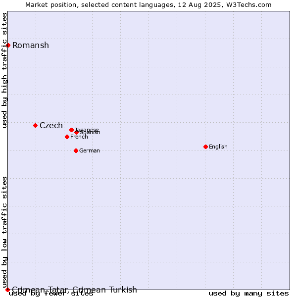 Market position of Czech vs. Romansh vs. Crimean Tatar, Crimean Turkish