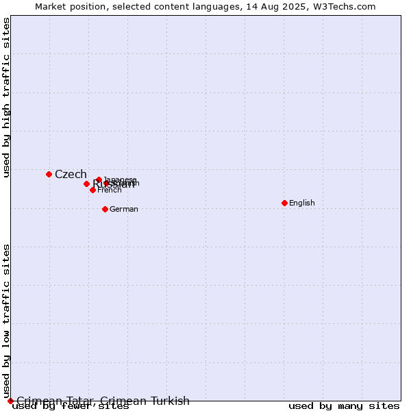 Market position of Russian vs. Czech vs. Crimean Tatar, Crimean Turkish