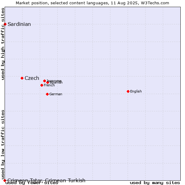Market position of Czech vs. Sardinian vs. Crimean Tatar, Crimean Turkish