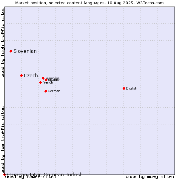 Market position of Czech vs. Slovenian vs. Crimean Tatar, Crimean Turkish