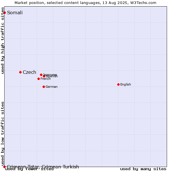 Market position of Czech vs. Somali vs. Crimean Tatar, Crimean Turkish
