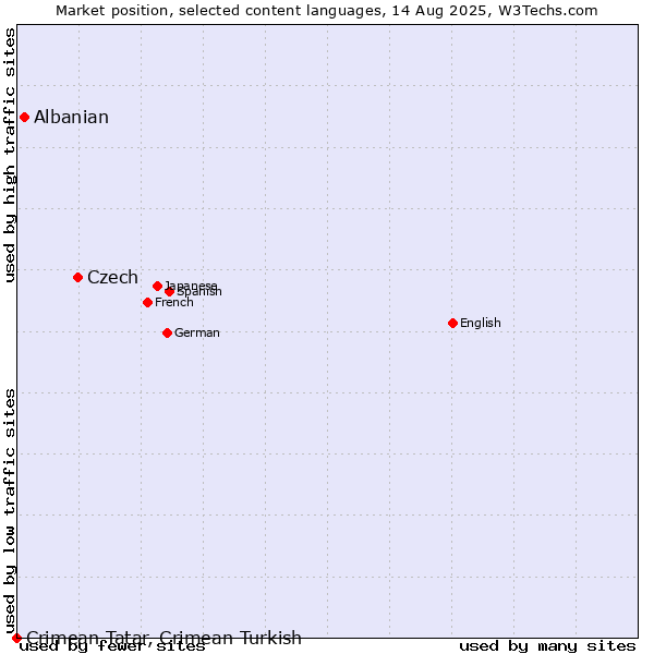 Market position of Czech vs. Albanian vs. Crimean Tatar, Crimean Turkish