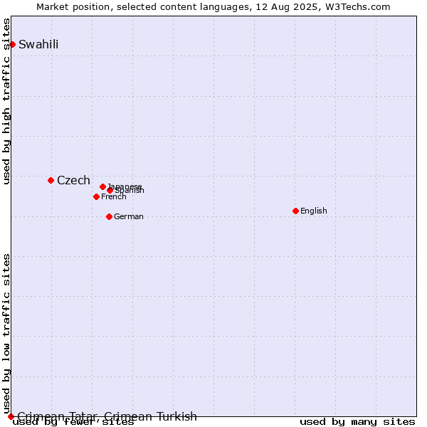 Market position of Czech vs. Swahili vs. Crimean Tatar, Crimean Turkish