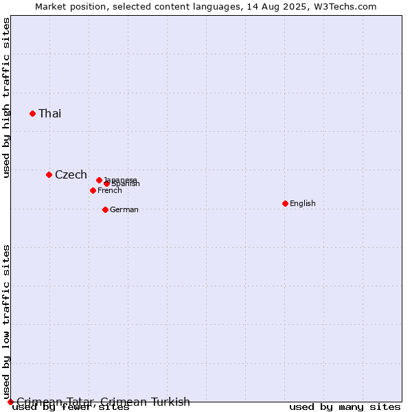 Market position of Czech vs. Thai vs. Crimean Tatar, Crimean Turkish