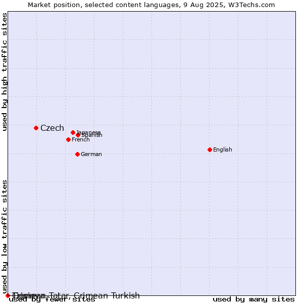 Market position of Czech vs. Tigrinya vs. Crimean Tatar, Crimean Turkish