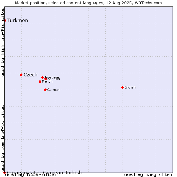 Market position of Czech vs. Turkmen vs. Crimean Tatar, Crimean Turkish
