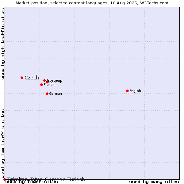 Market position of Czech vs. Crimean Tatar, Crimean Turkish vs. Tokelau
