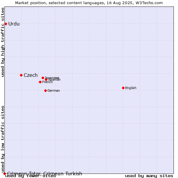 Market position of Czech vs. Urdu vs. Crimean Tatar, Crimean Turkish