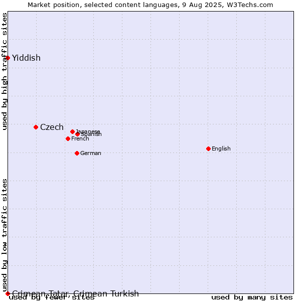Market position of Czech vs. Yiddish vs. Crimean Tatar, Crimean Turkish