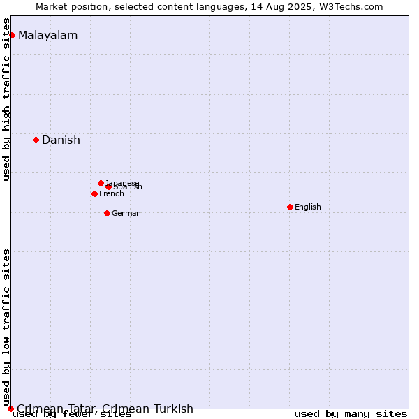 Market position of Danish vs. Malayalam vs. Crimean Tatar, Crimean Turkish