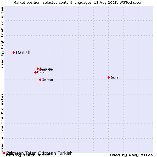 Market position of Danish vs. Crimean Tatar, Crimean Turkish vs. Pali