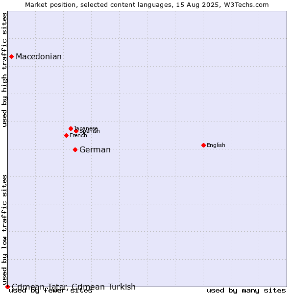 Market position of German vs. Macedonian vs. Crimean Tatar, Crimean Turkish