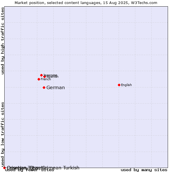 Market position of German vs. Crimean Tatar, Crimean Turkish vs. Ossetian, Ossetic