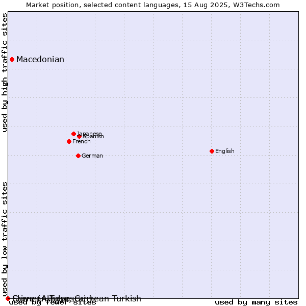 Market position of Macedonian vs. Crimean Tatar, Crimean Turkish vs. Slave (Athapascan)