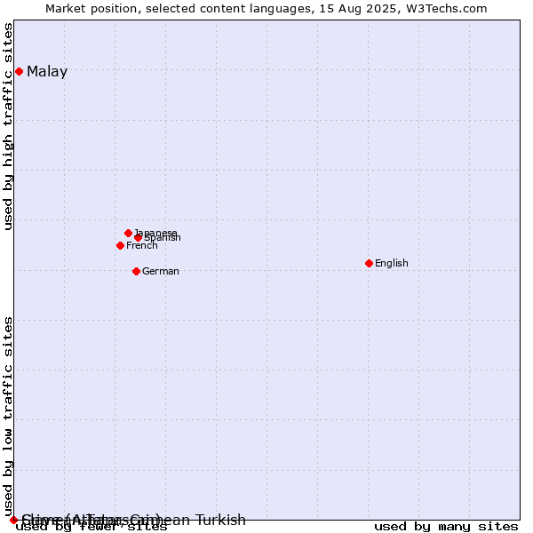 Market position of Malay vs. Crimean Tatar, Crimean Turkish vs. Slave (Athapascan)