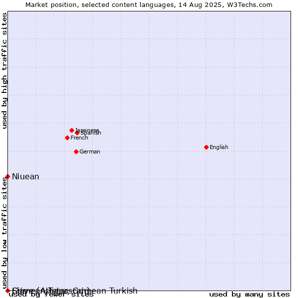 Market position of Niuean vs. Crimean Tatar, Crimean Turkish vs. Slave (Athapascan)