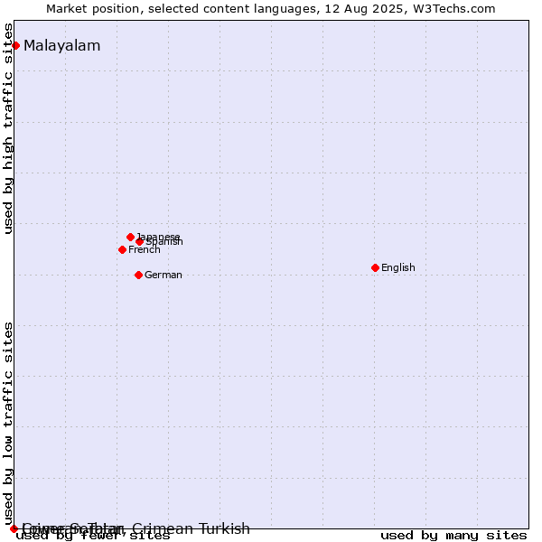 Market position of Malayalam vs. Crimean Tatar, Crimean Turkish vs. Lower Sorbian