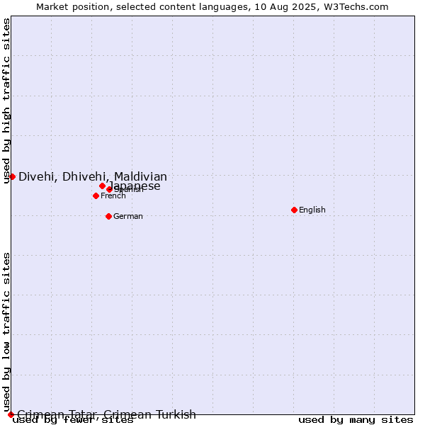 Market position of Japanese vs. Divehi, Dhivehi, Maldivian vs. Crimean Tatar, Crimean Turkish