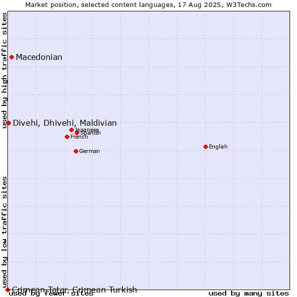 Market position of Macedonian vs. Divehi, Dhivehi, Maldivian vs. Crimean Tatar, Crimean Turkish
