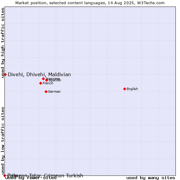 Market position of Divehi, Dhivehi, Maldivian vs. Zulu vs. Crimean Tatar, Crimean Turkish