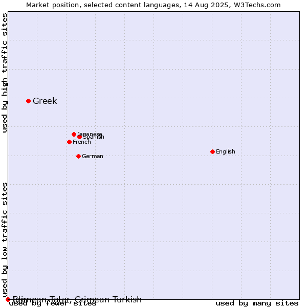 Market position of Greek vs. Ido vs. Crimean Tatar, Crimean Turkish
