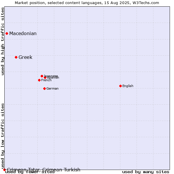 Market position of Greek vs. Macedonian vs. Crimean Tatar, Crimean Turkish
