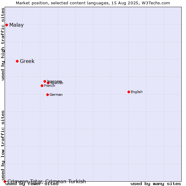 Market position of Greek vs. Malay vs. Crimean Tatar, Crimean Turkish