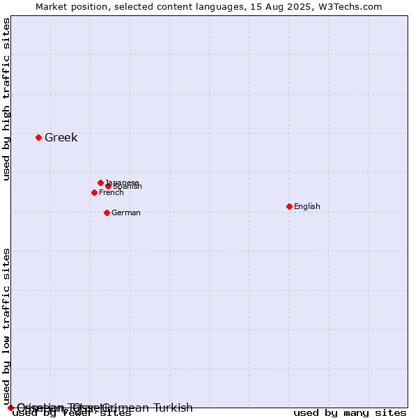 Market position of Greek vs. Crimean Tatar, Crimean Turkish vs. Ossetian, Ossetic