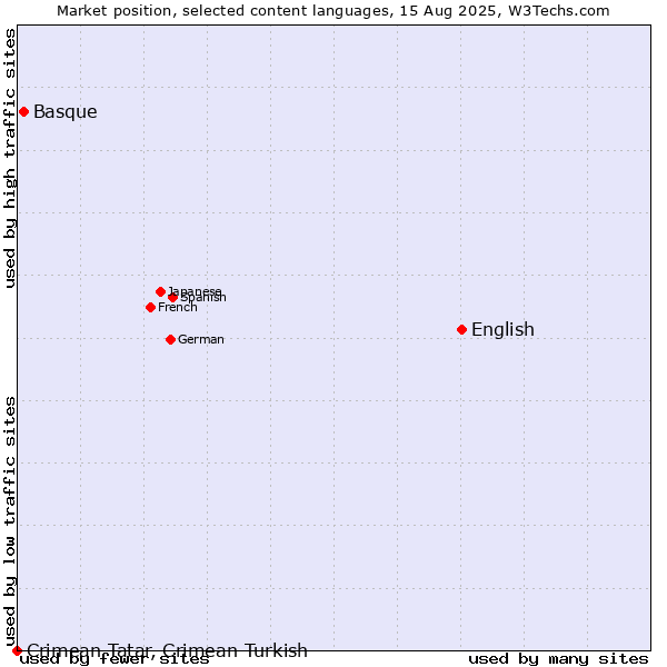 Market position of English vs. Basque vs. Crimean Tatar, Crimean Turkish