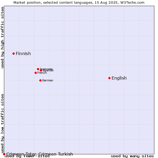 Market position of English vs. Finnish vs. Crimean Tatar, Crimean Turkish