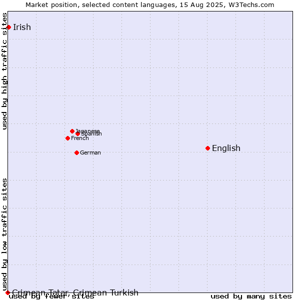 Market position of English vs. Irish vs. Crimean Tatar, Crimean Turkish