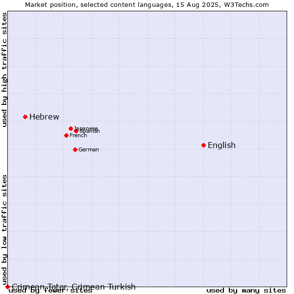 Market position of English vs. Hebrew vs. Crimean Tatar, Crimean Turkish
