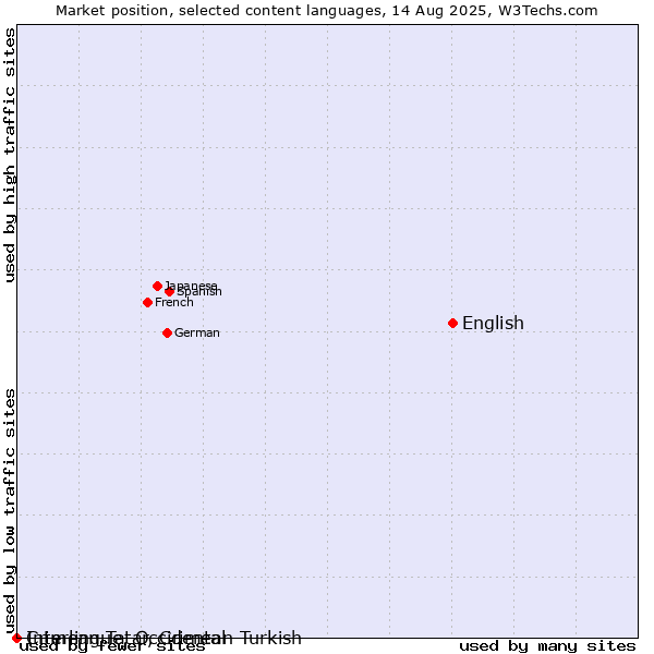 Market position of English vs. Crimean Tatar, Crimean Turkish vs. Interlingue, Occidental