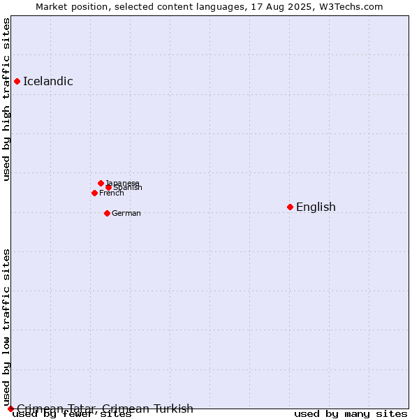 Market position of English vs. Icelandic vs. Crimean Tatar, Crimean Turkish