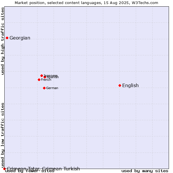 Market position of English vs. Georgian vs. Crimean Tatar, Crimean Turkish
