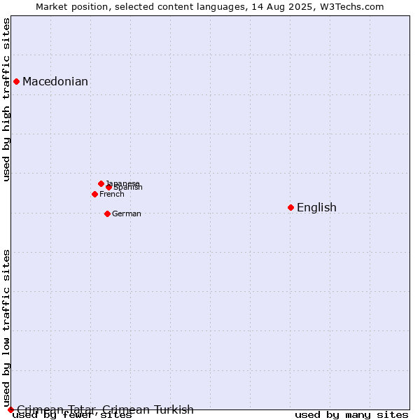 Market position of English vs. Macedonian vs. Crimean Tatar, Crimean Turkish