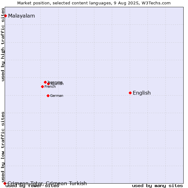 Market position of English vs. Malayalam vs. Crimean Tatar, Crimean Turkish