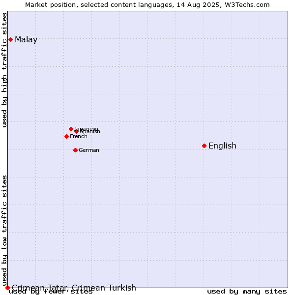 Market position of English vs. Malay vs. Crimean Tatar, Crimean Turkish