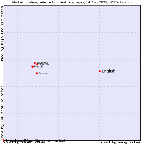 Market position of English vs. Crimean Tatar, Crimean Turkish vs. Ossetian, Ossetic