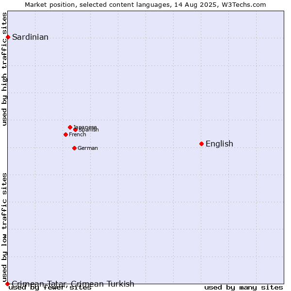 Market position of English vs. Sardinian vs. Crimean Tatar, Crimean Turkish