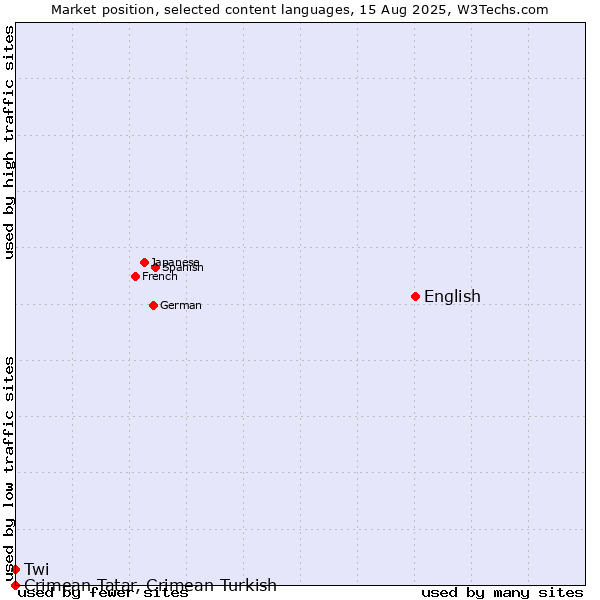 Market position of English vs. Twi vs. Crimean Tatar, Crimean Turkish